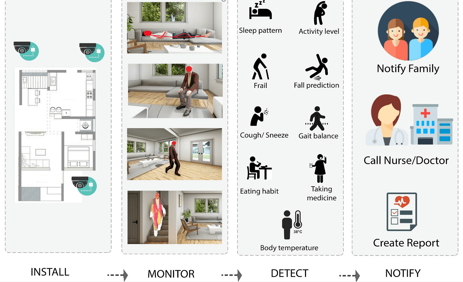 Smart Health diagram: Install, monitor, detect, notify